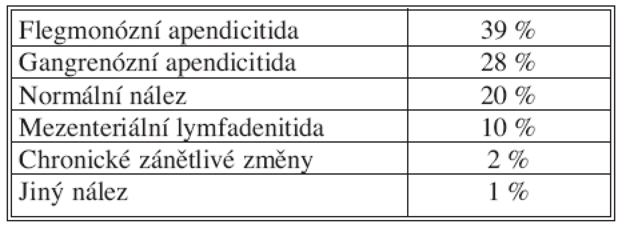 Histopatologické nálezy operovaných „akutních apendicitid“
Tab. 2. Histopathological findings in operated „acute appendicitides“