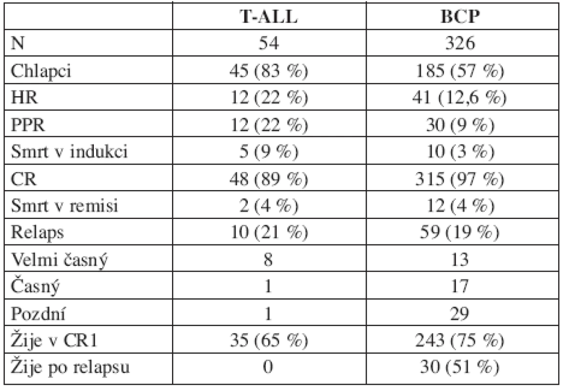 T-ALL vs. BCP-ALL.