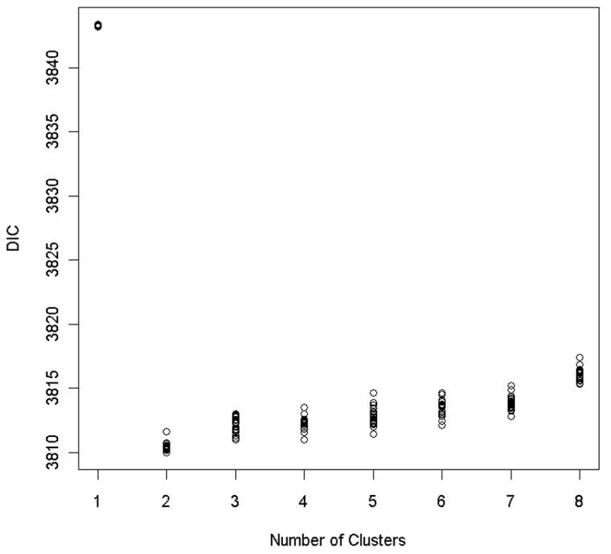 DIC plots for the Bayesian risk model allowing for gene–environment interaction.