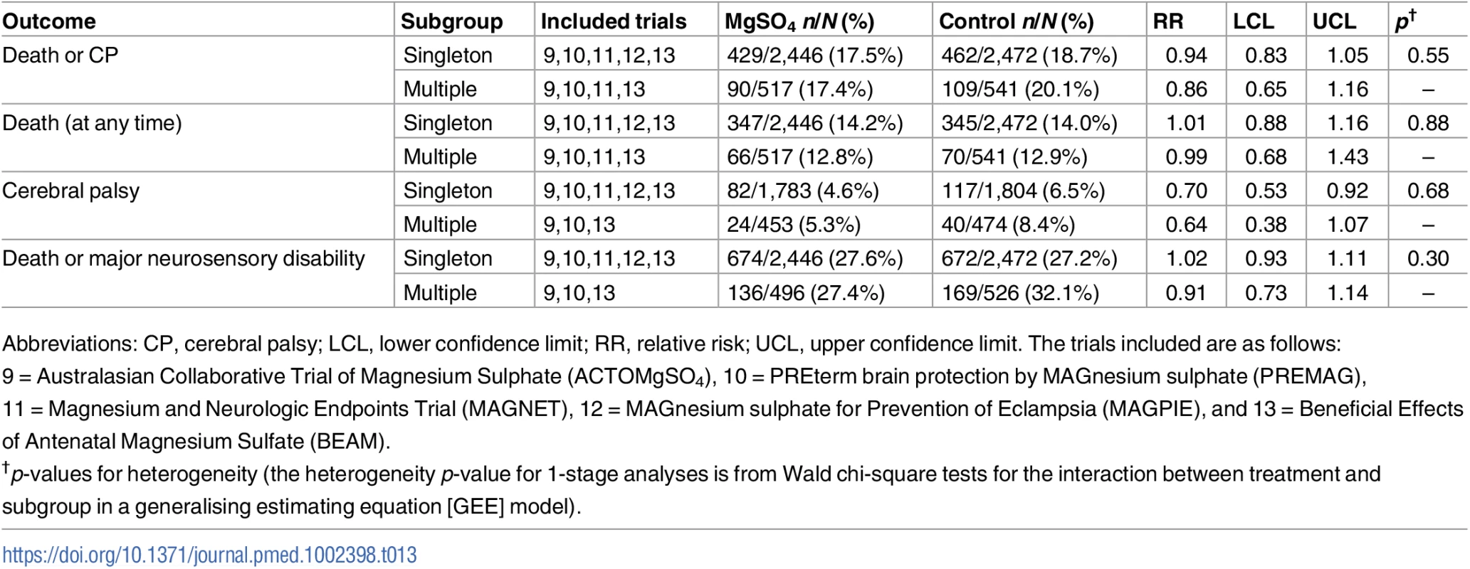 Treatment effects among the subgroups considered by multiple birth.