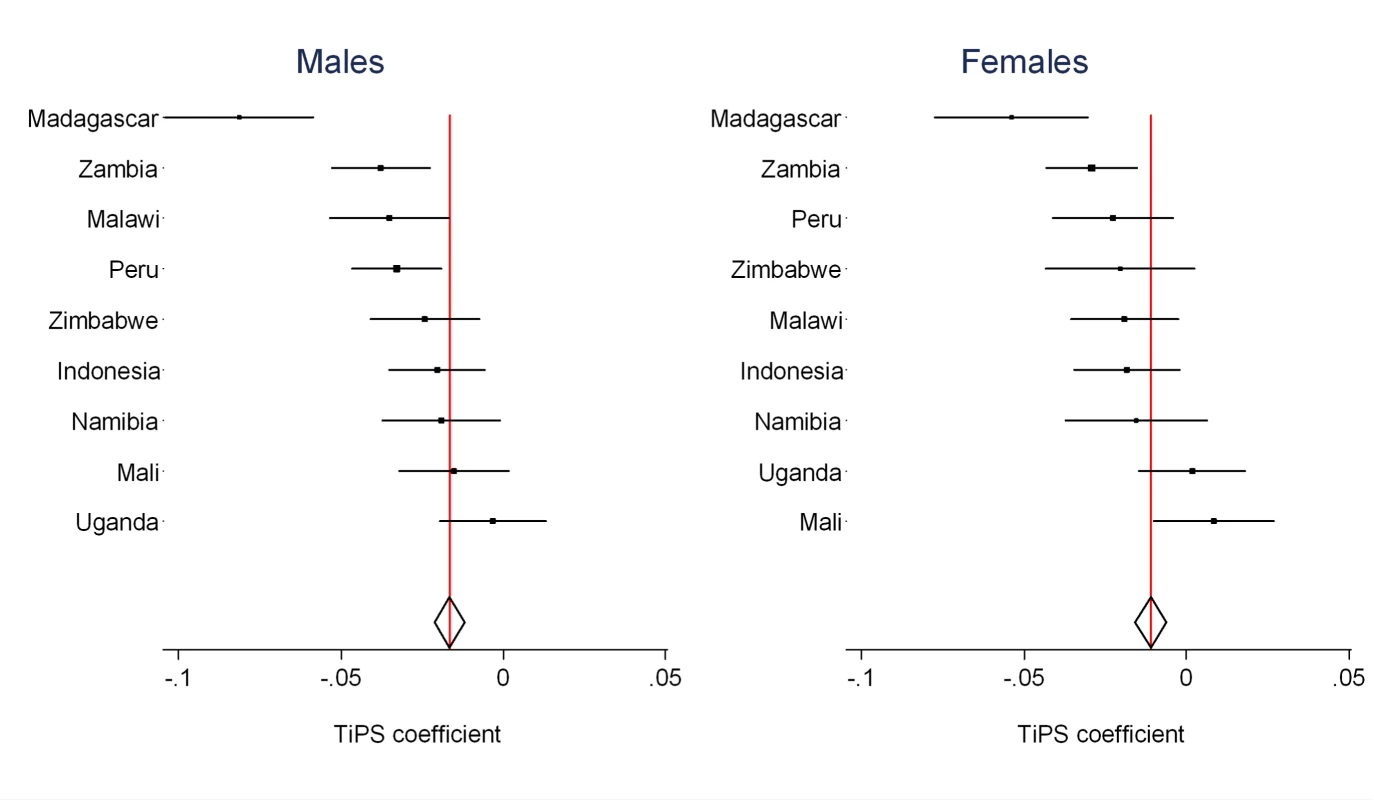 Country-specific estimates of recall bias as measured by the <i>TiPS</i> coefficient compared to the overall estimate from CSS model (red line).