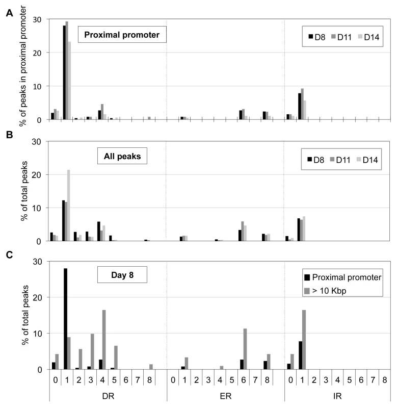Distribution of potential NR binding sites in TR4-bound peaks.
