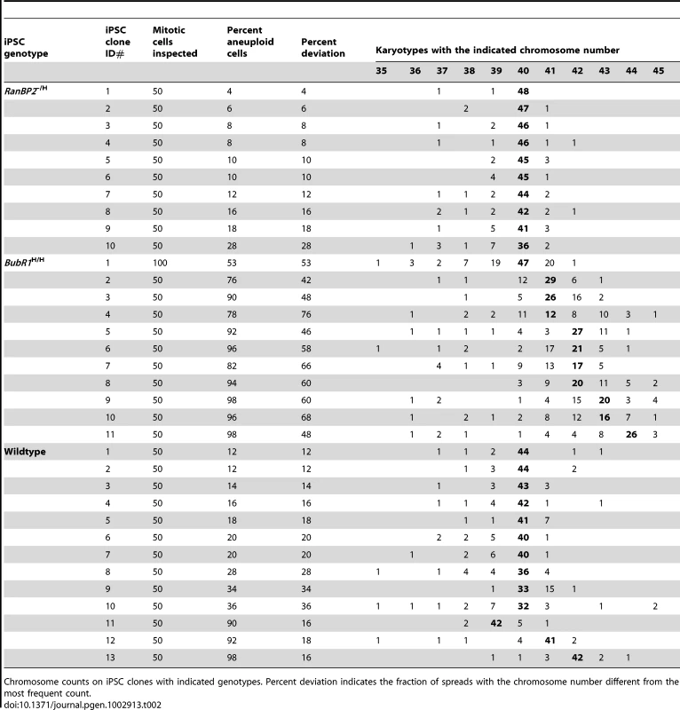 W-CIN gene defects do not preclude somatic cell reprogramming.