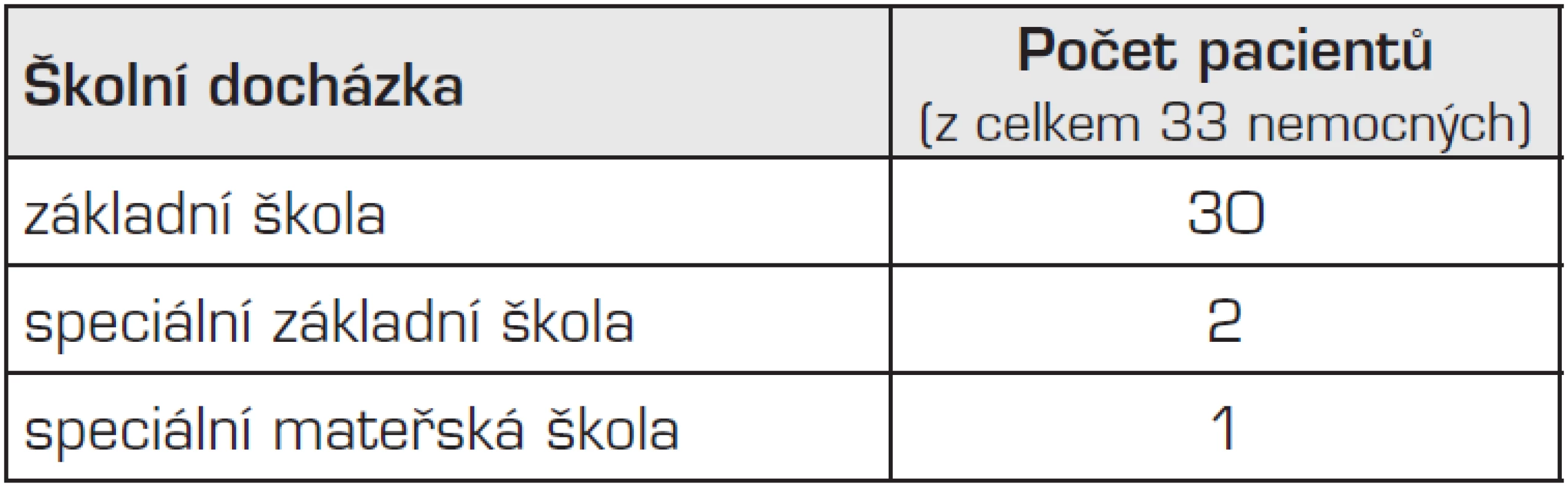 Školní docházka 33 starších pacientů po operaci vrozené brániční kýly.