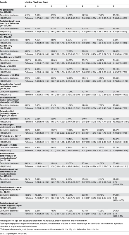 Crude cumulative death rates and adjusted hazard ratios for all-cause mortality by lifestyle risk index score among a population-based Australian sample of adults from the 45 and Up Study (2006–2014, <i>n</i> = 231,048).