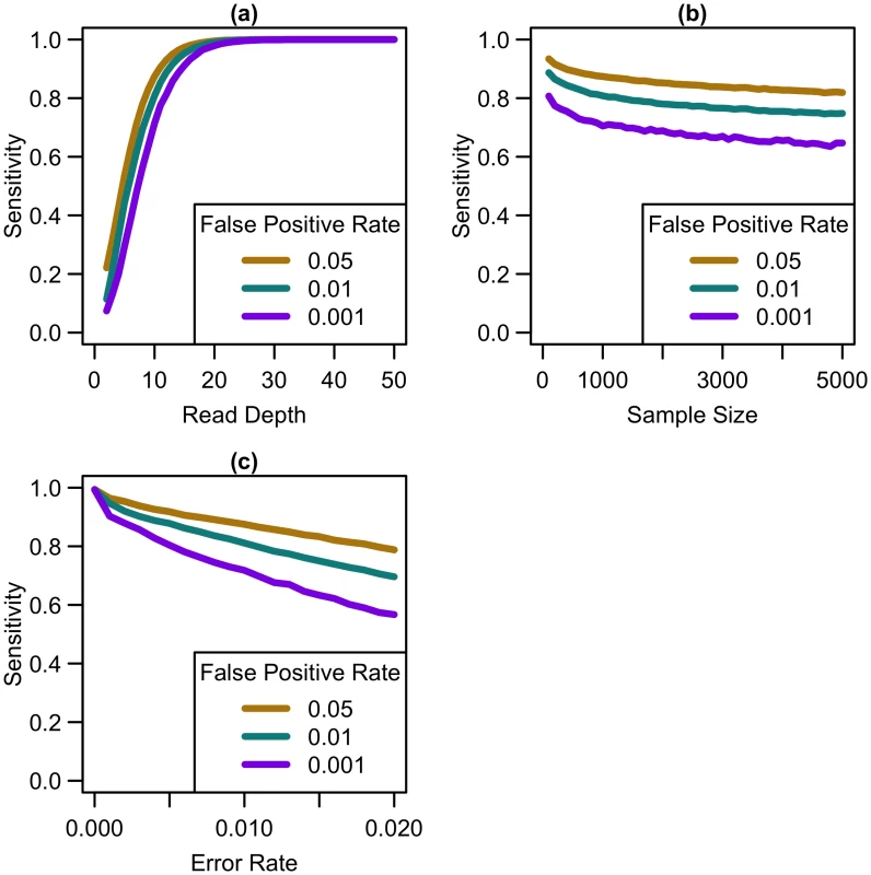Sensitivity to detect singletons by read depth, sample size, and sequencing error rate.