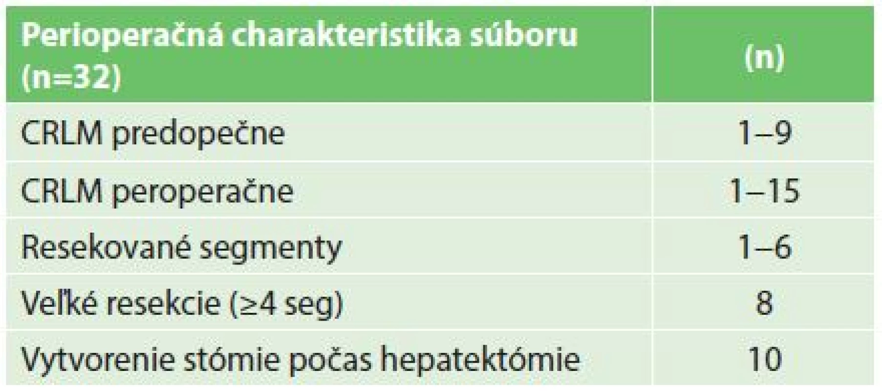 Perioperačná charakteristika 32 pacientov riešených reverzným prístupom
Tab. 1: Perioperative characteristics of 32 patients with the liver-first approach