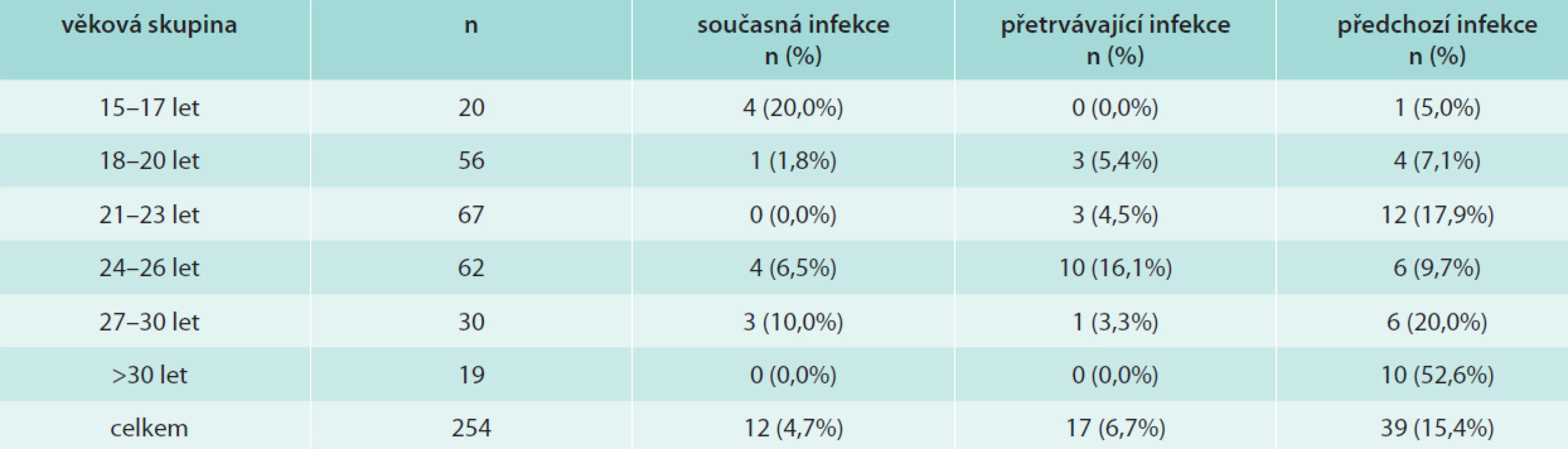 Současná, přetrvávající a předchozí infekce HPV16 a/nebo HPV18 v různých věkových skupinách