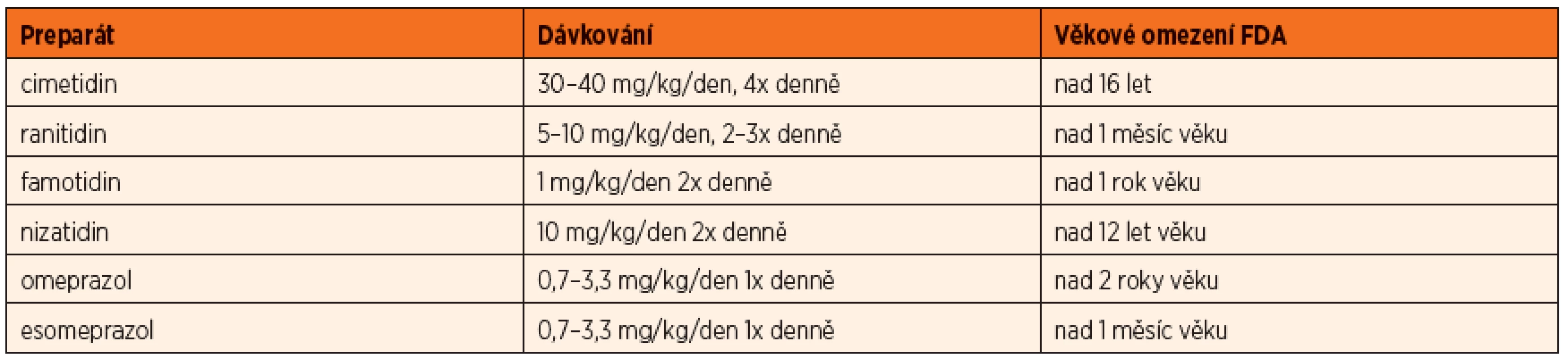 H2RA a PPI, jejich dávkování a věkové omezení [1, 3].