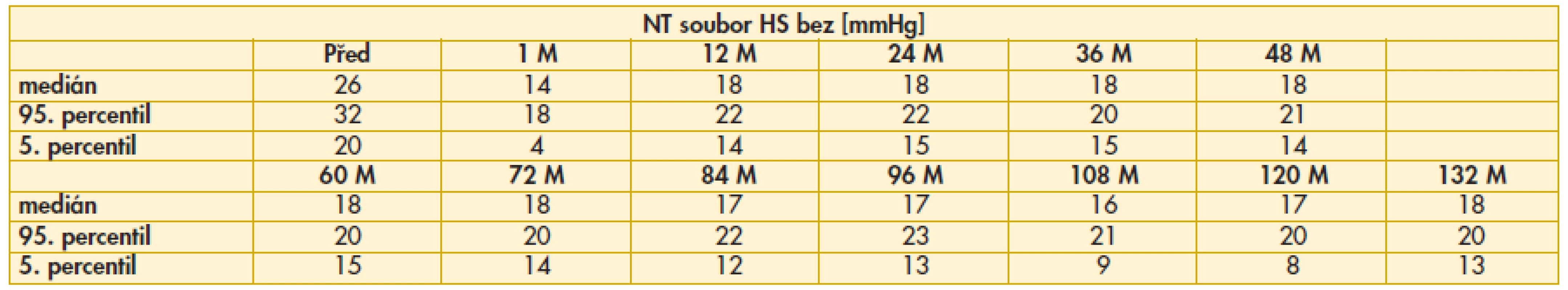 Výsledky nitroočního tlaku v souboru hluboké sklerektomie bez implantátu