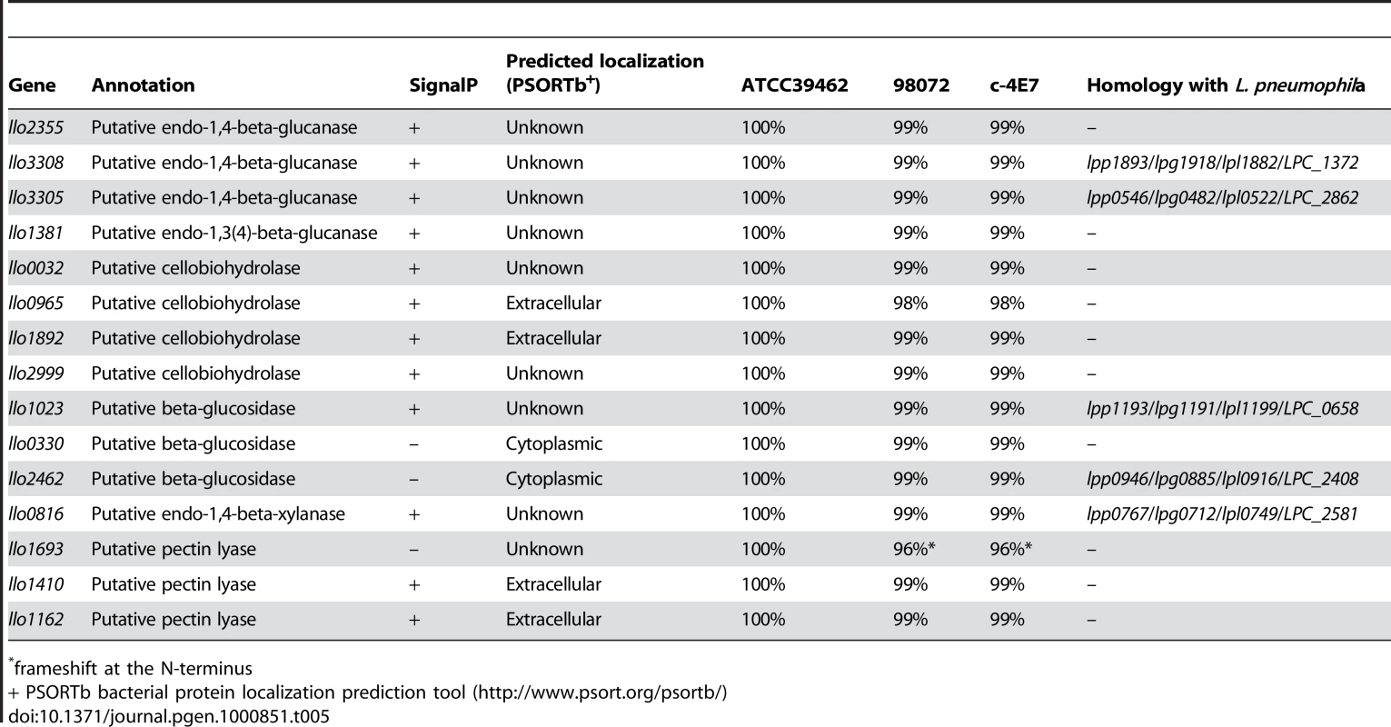 Predicted <i>L. longbeachae</i> enzymes that may be involved in cellulose degradation.