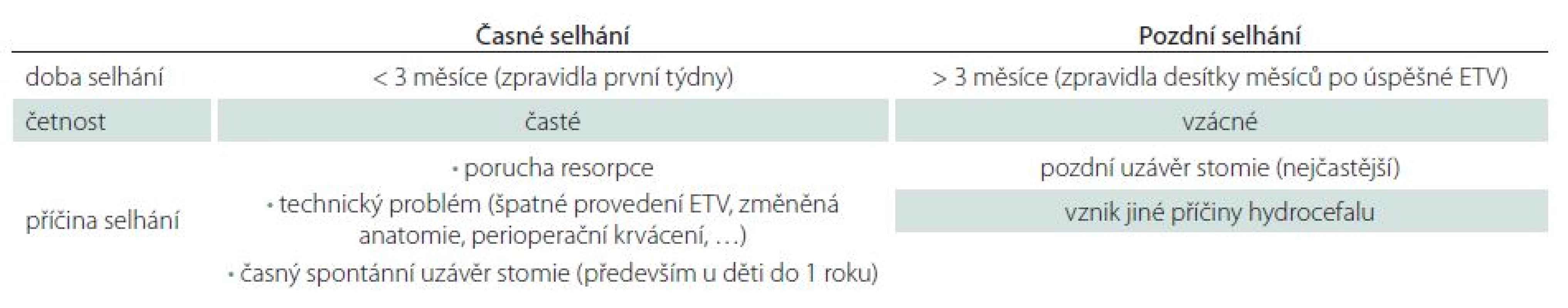 Časové selhání ETV.