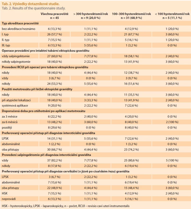 Výsledky dotazníkové studie. Tab. 2. Results of the questionnaire study.
