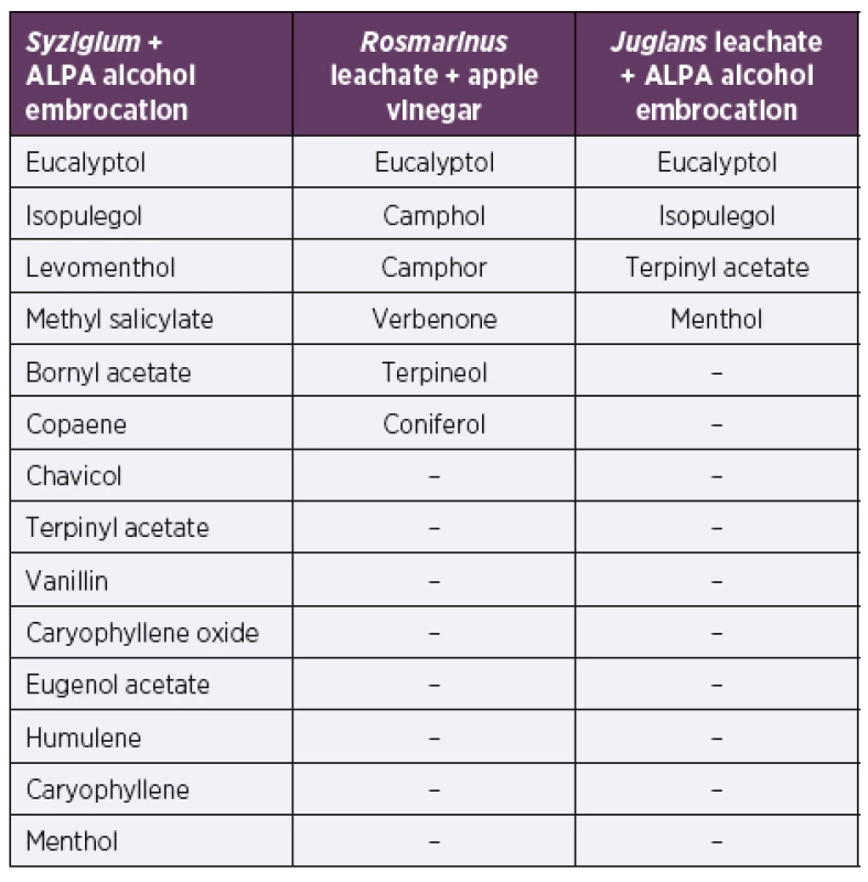 List of chemical compounds detected in tested homemade
repellents