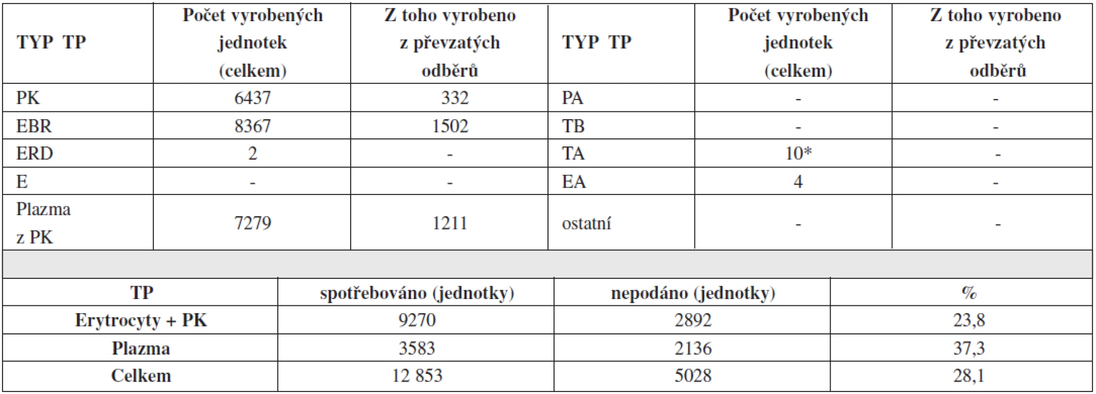 Autotransfuze v České republice v roce 2011 – transfuzní přípravky.