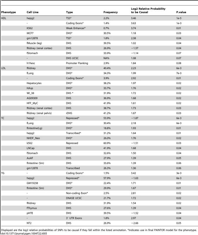Top 10 most significant annotations for lipid traits.