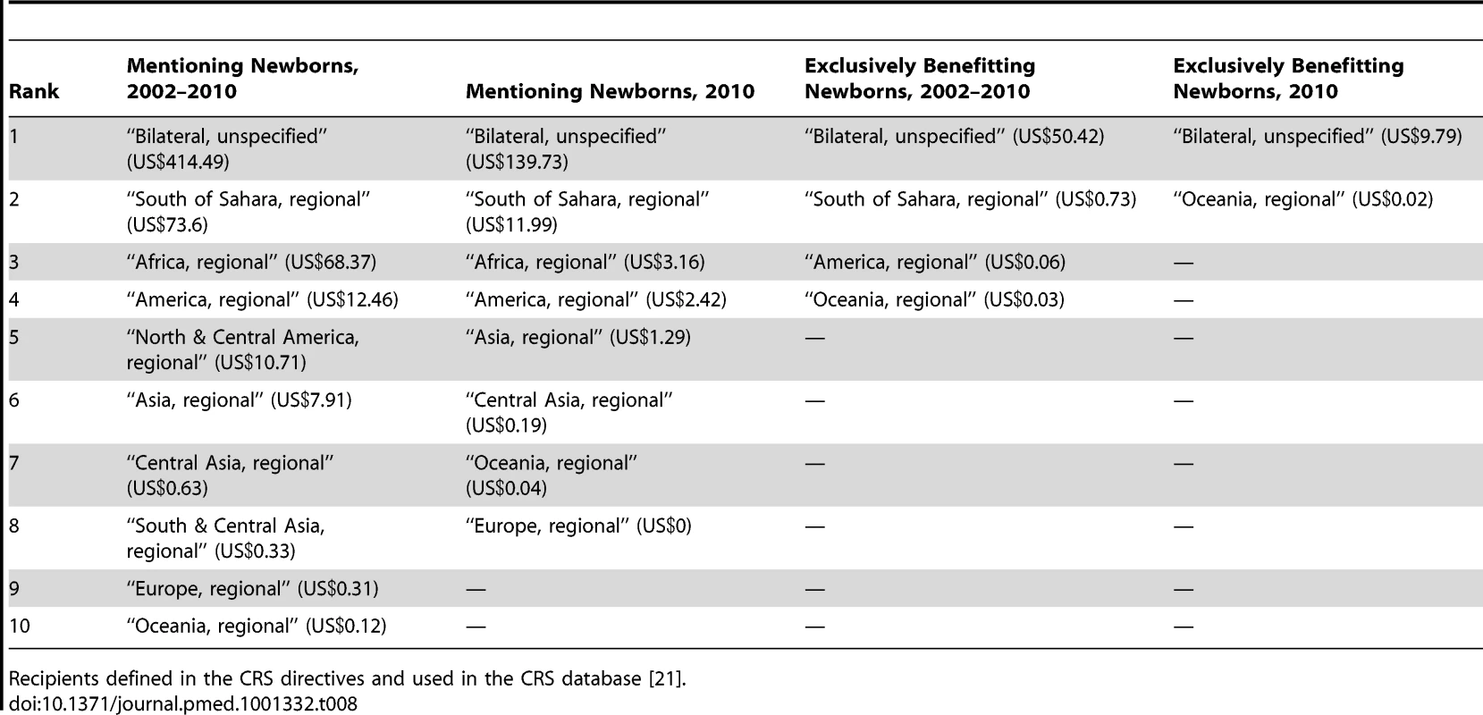 The leading regional and unspecified recipients of total aid mentioning and exclusively benefitting newborns over the period 2002–2010 and in 2010 (constant 2010 US$, millions).