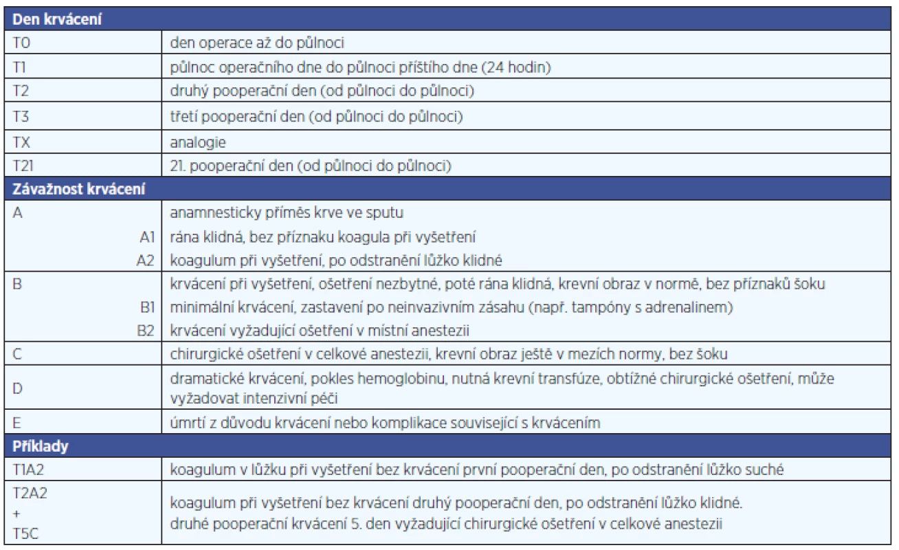 Krvácení po tonzilektomii – klasifikace, způsob záznamu (Sarny a spol., Laryngoscope 2011).
