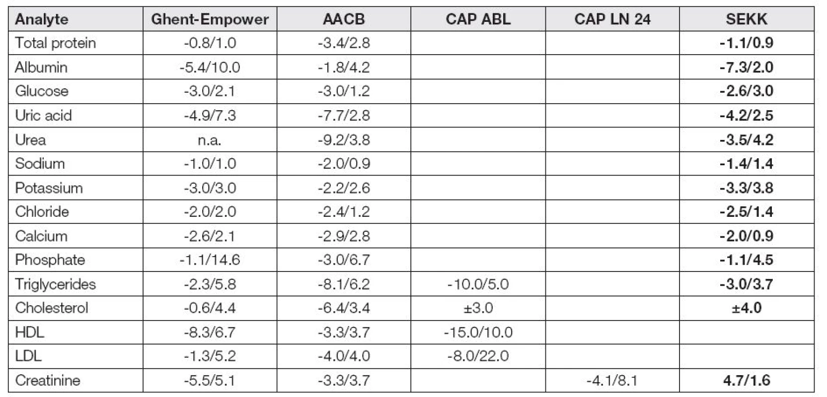 Big data of bias vs data SEKK survey AKS in electrolytes and substrates introduced as interval of bias % values (methods means- reference value)