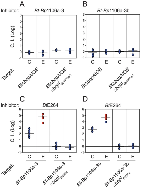 Lack of <i>Bt</i>-<i>Bp</i>1106a-3 and <i>Bt</i>-<i>Bp</i>1106a-3b mediated interbacterial competition.
