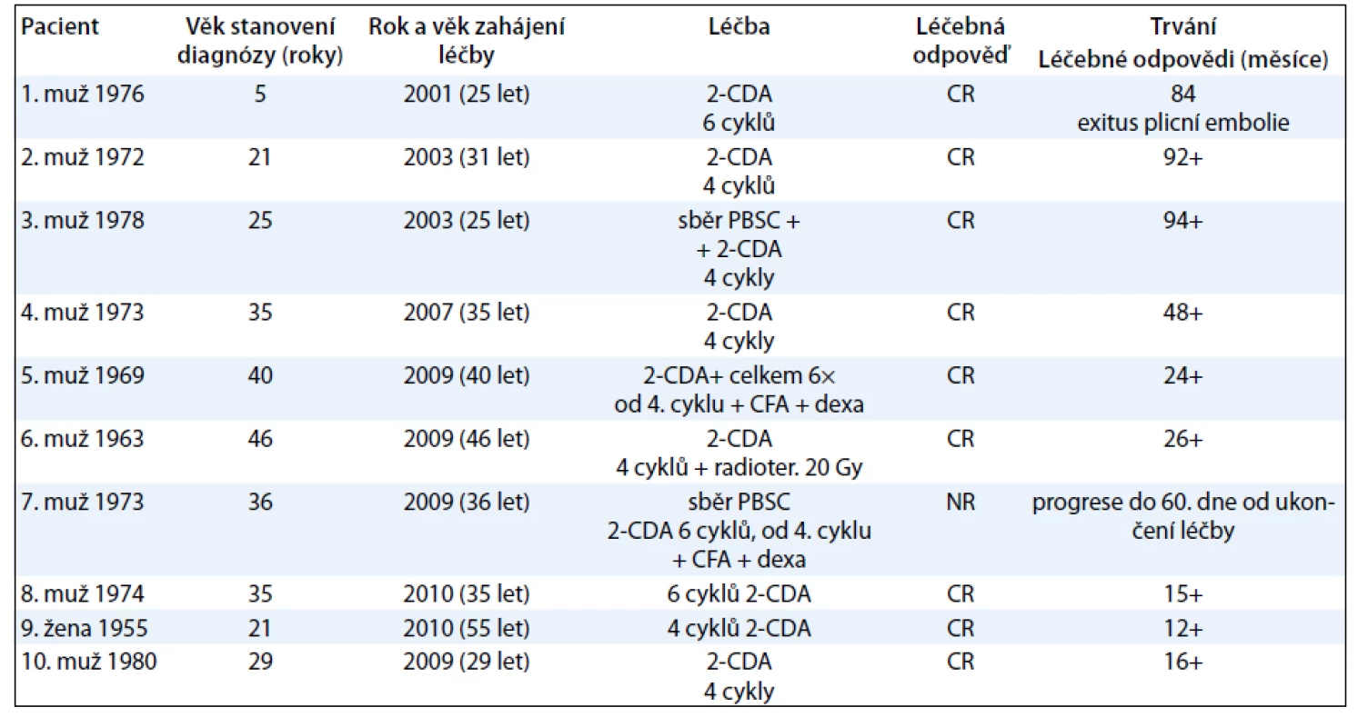 Shrnutí výsledků léčby souboru 10 dospělých pacientů s LCH, kteří byli léčeni kladribinen.