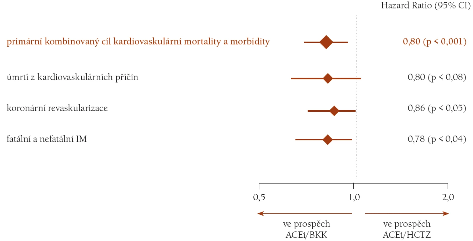 Výsledky studie ACCOMPLISH [18].