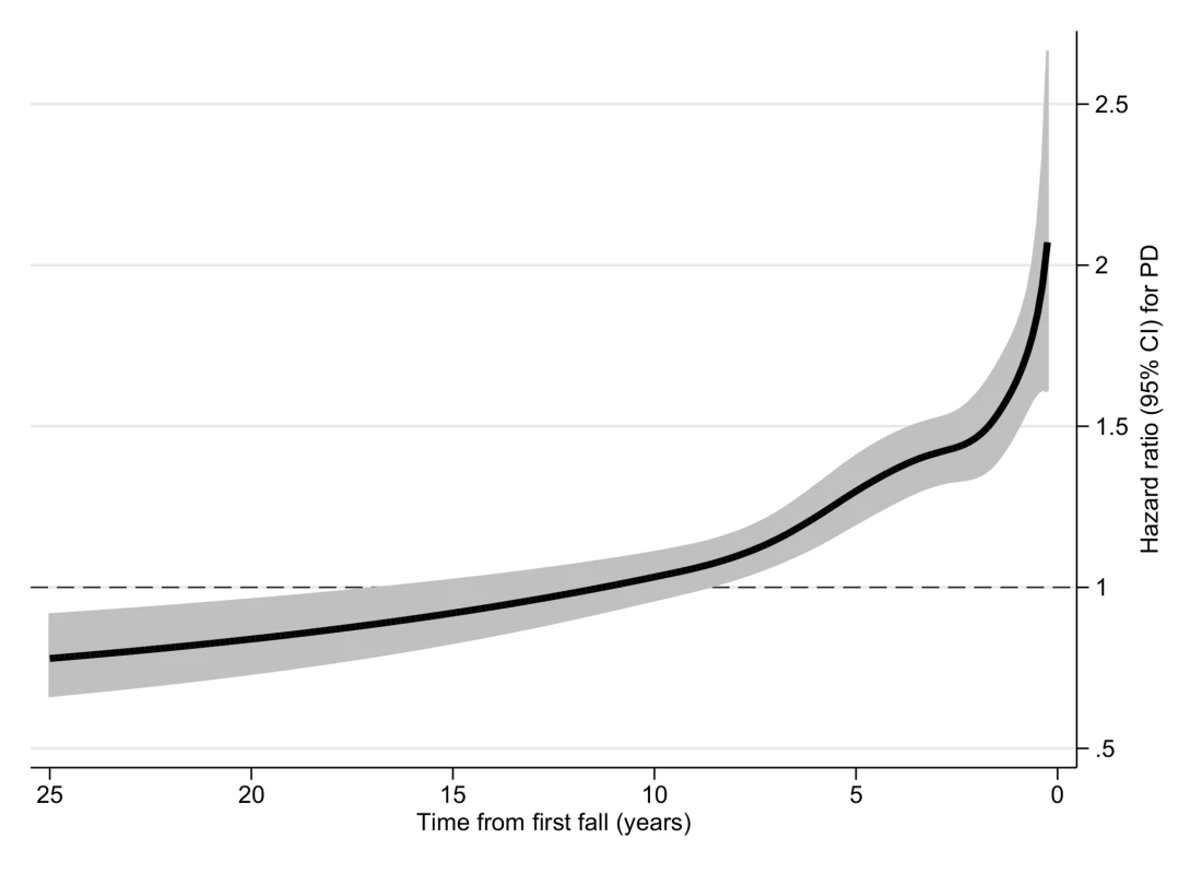 Hazard ratio for Parkinson disease according to fall in cohort II.