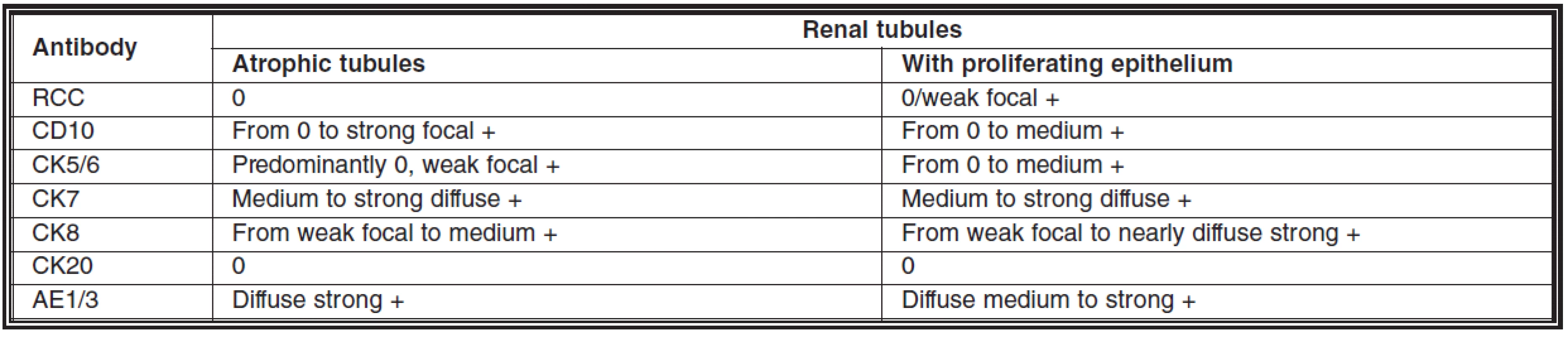 Immunohistochemical expression of a series of antibodies in tubular changes