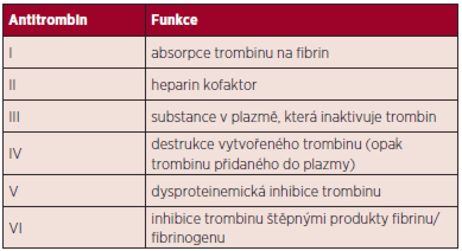 Klasifikace antitrombinů dle Seegerse (Owen Ch A 2001) (1).