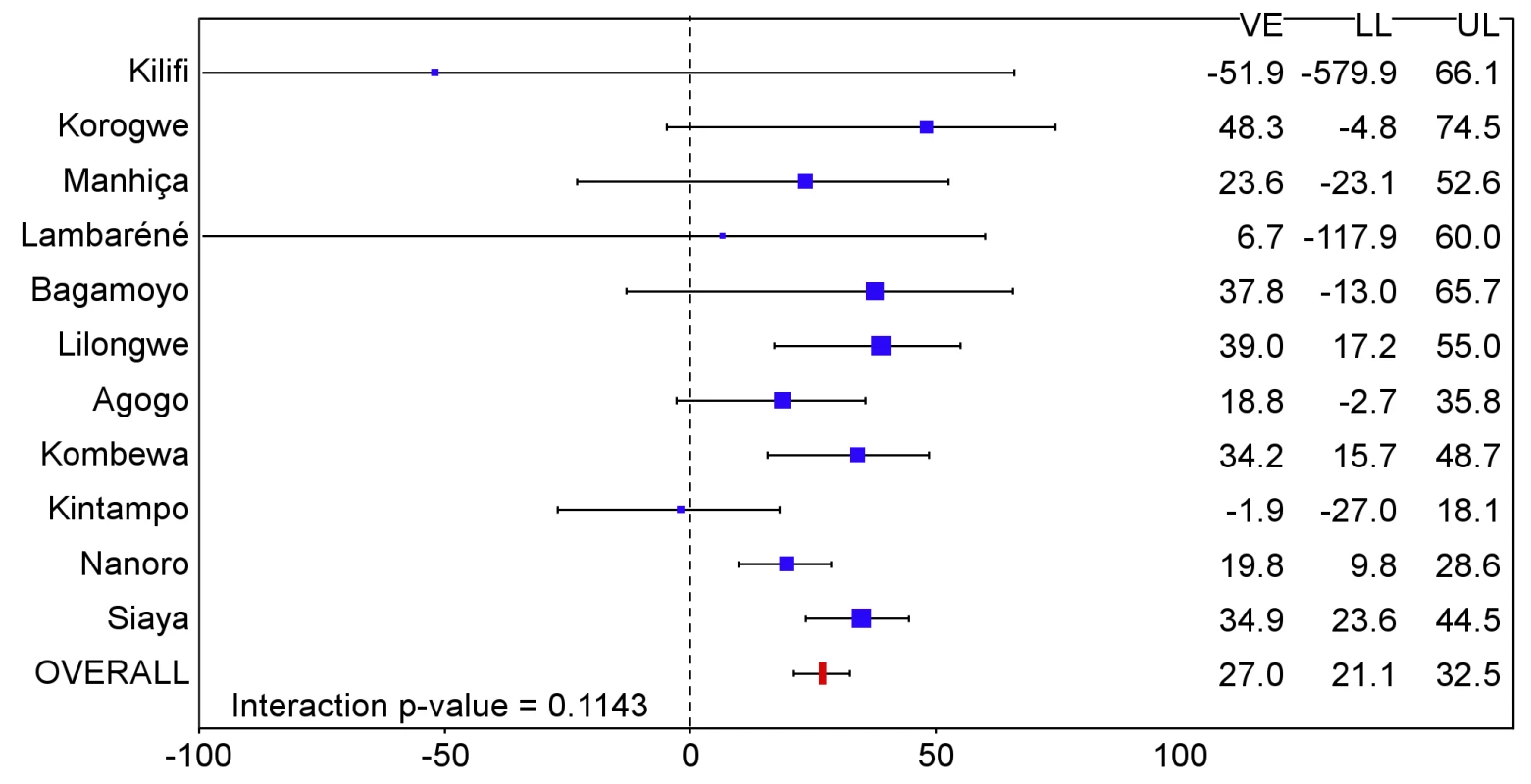 Vaccine efficacy against all episodes of clinical malaria (primary case definition) during an 18-mo follow-up period after dose 3 in infants 6–12 wk of age at enrollment, ordered by increasing malaria incidence at each study site (intention-to-treat population).