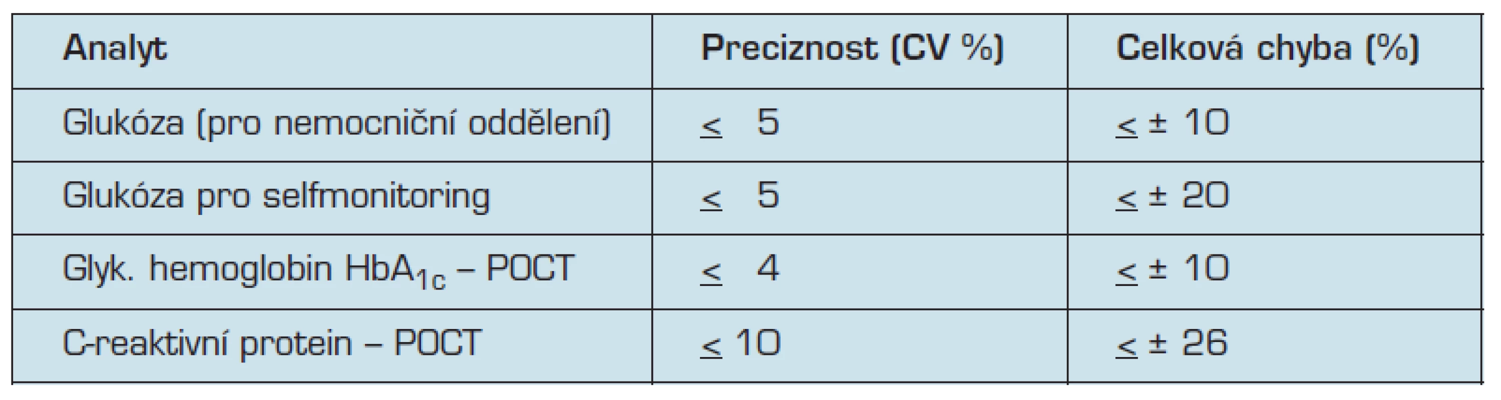 Požadavky na minimální analytickou kvalitu, používané při testování ve SKUP