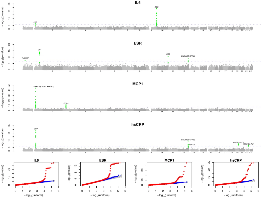 Manhattan plot and QQ plot of association findings.