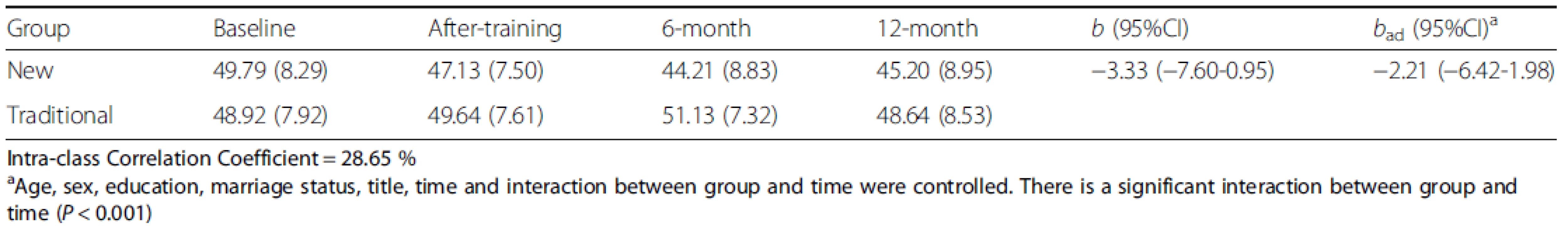 Means scores of MICA