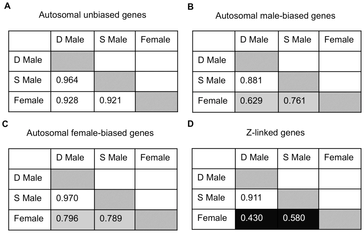 Expression similarity across sexual forms.