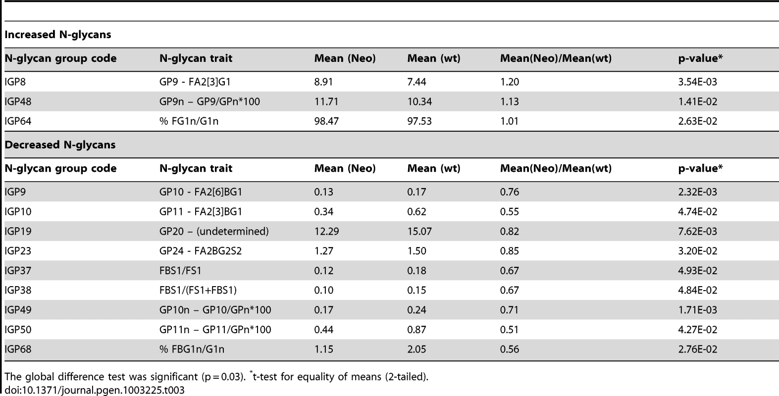 Twelve groups of IgG N-glycans (of 77 measured) that showed nominally significant difference (p<0.05) in observed values between 5 mice that were heterozygous <i>Ikzf1</i> knock-outs (Neo) and 5 wild-type controls (wt).