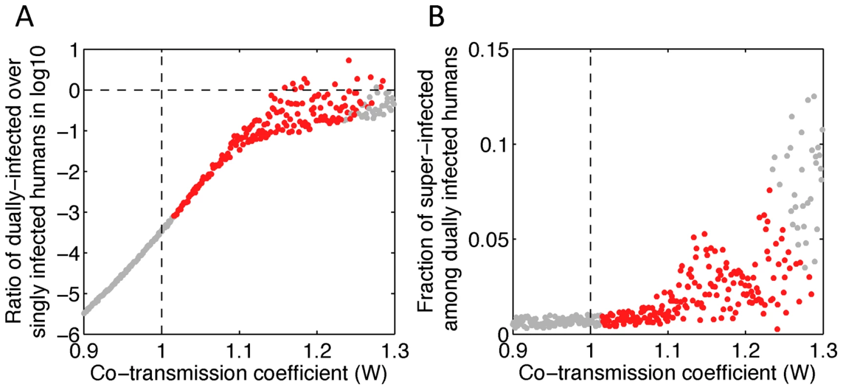 The tDP is primarily transmitted through the co-infection of susceptible individuals.
