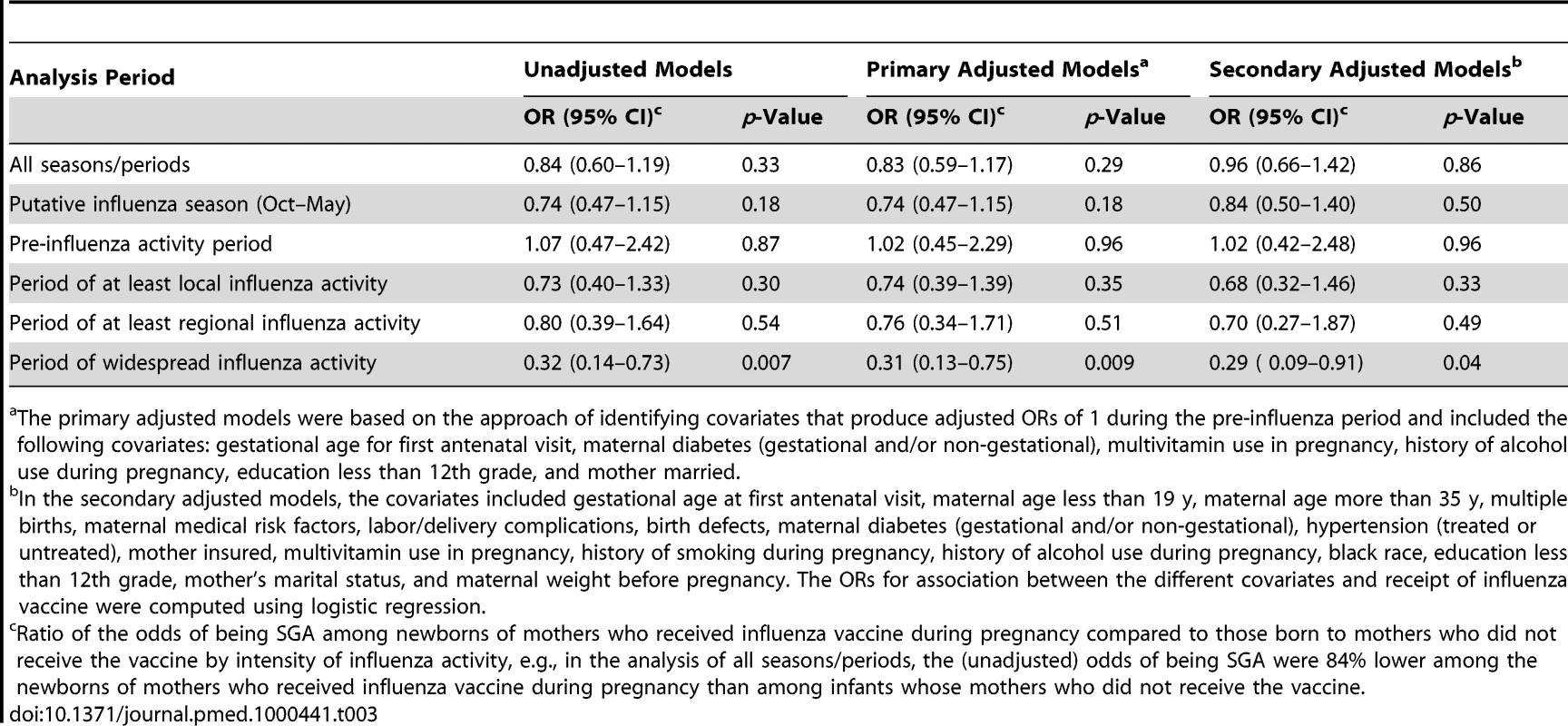 ORs of being SGA by maternal influenza vaccine status (ORs<1 imply a protective association of the vaccine).