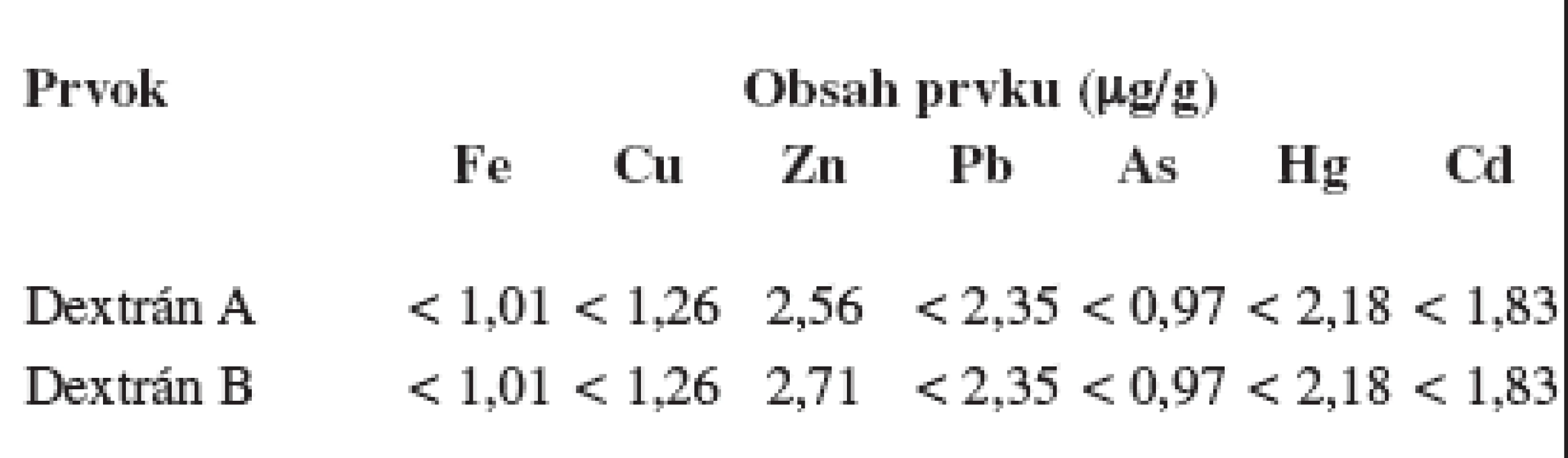 Obsah prvkov v dextránoch
