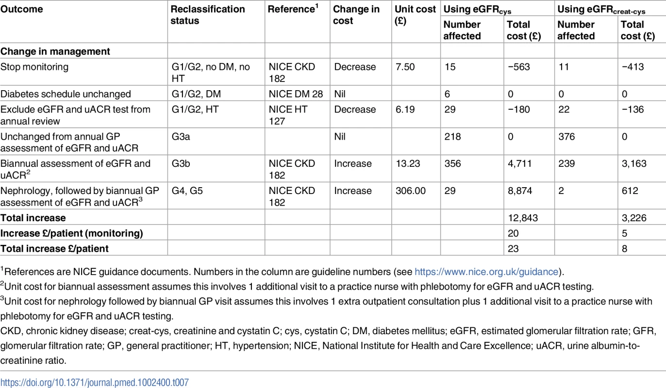 Cost impact of cystatin C testing in the year of introduction, by GFR estimating equation, at 2015 prices (British pounds).