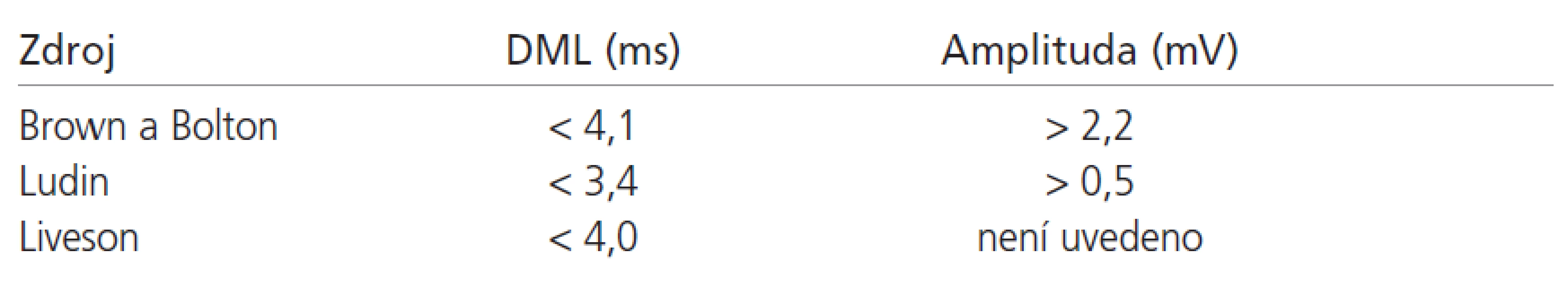 Normativní data pro elektrickou stimulaci a registraci povrchovými elektrodami [3,4,9].