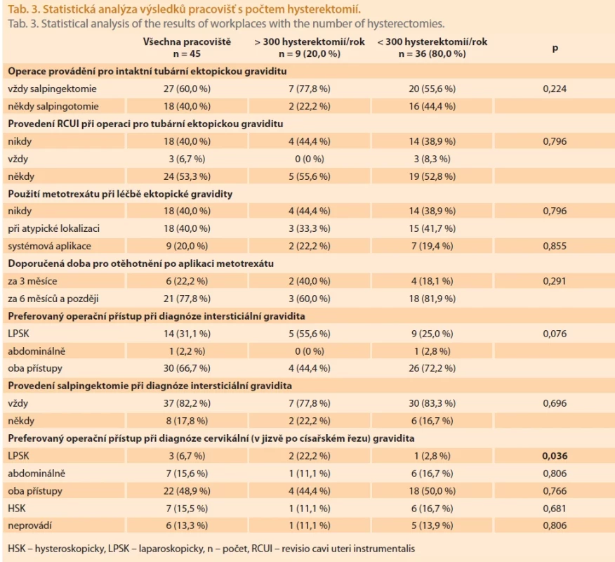 Statistická analýza výsledků pracovišť s počtem hysterektomií. Tab. 3. Statistical analysis of the results of workplaces with the number of hysterectomies.