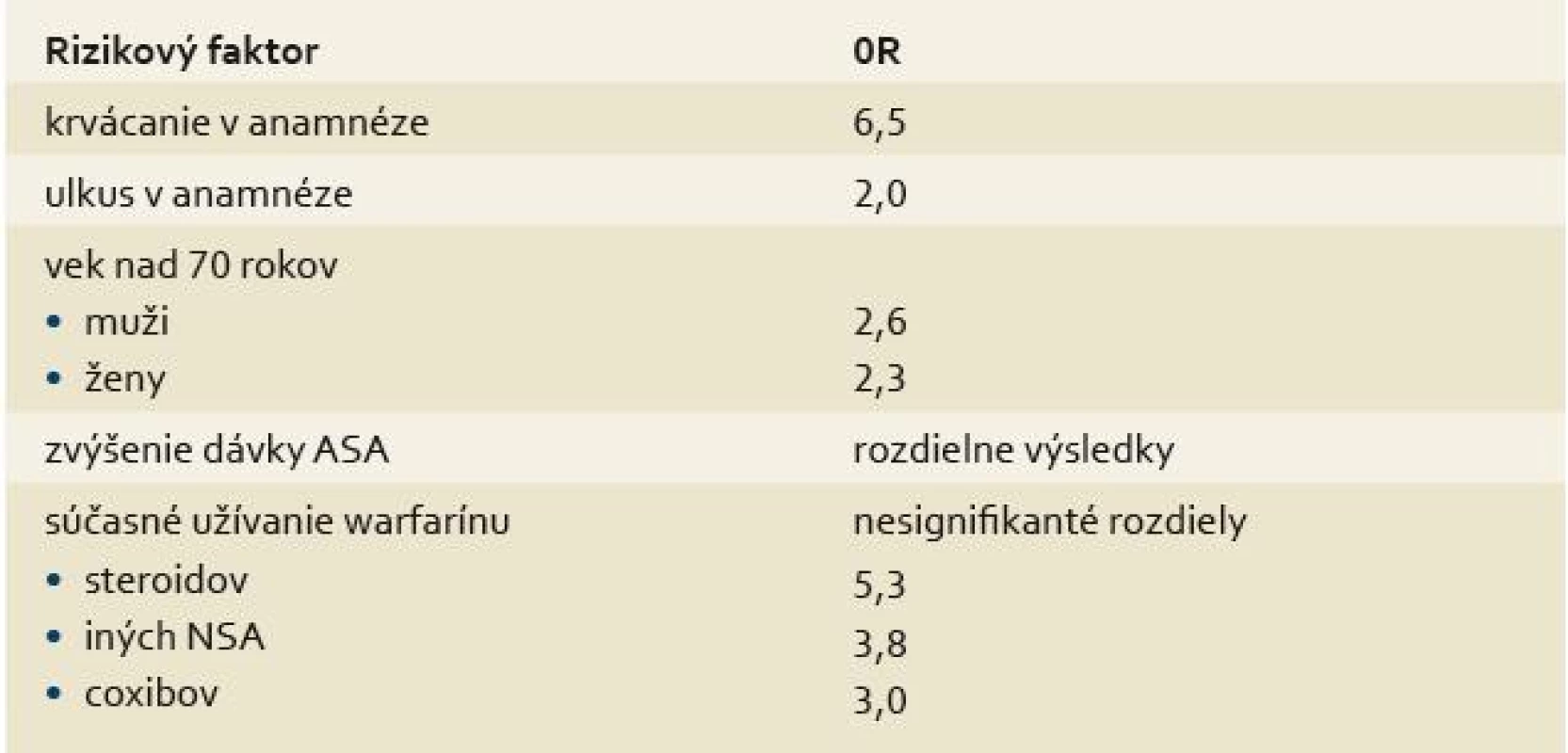 Rizikové faktory hospitalizácie pre akútne krvácanie z horného úseku tráviaceho traktu u pacientov užívajúcich lD-ASA [12].
Tab. 4. Risk factors of hospitalization for acute bleeding of the upper digestive tract in patients treated with LD-ASA [12].