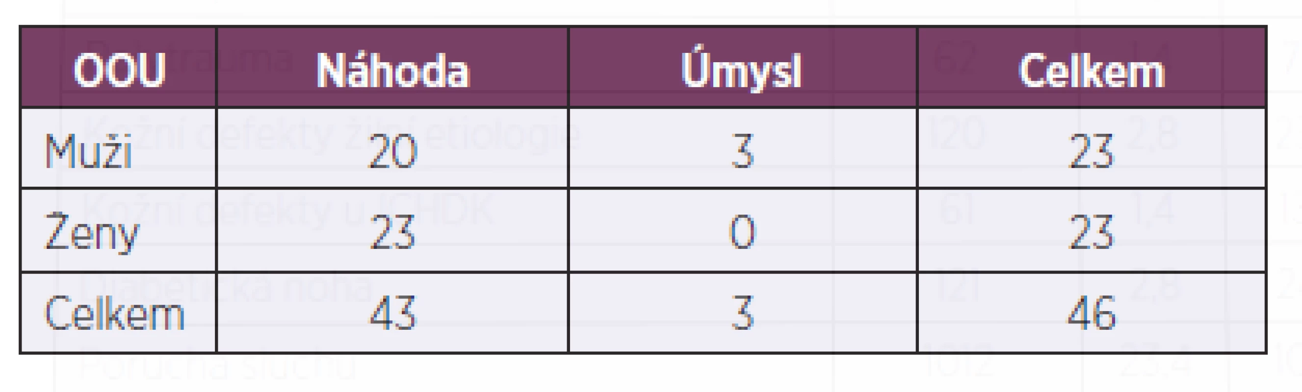 Incidence akutních otrav oxidem uhelnatým v letech 1996–2007 na Oddělení hyperbarické medicíny I. interní kliniky FN Plzeň (soubor B)
