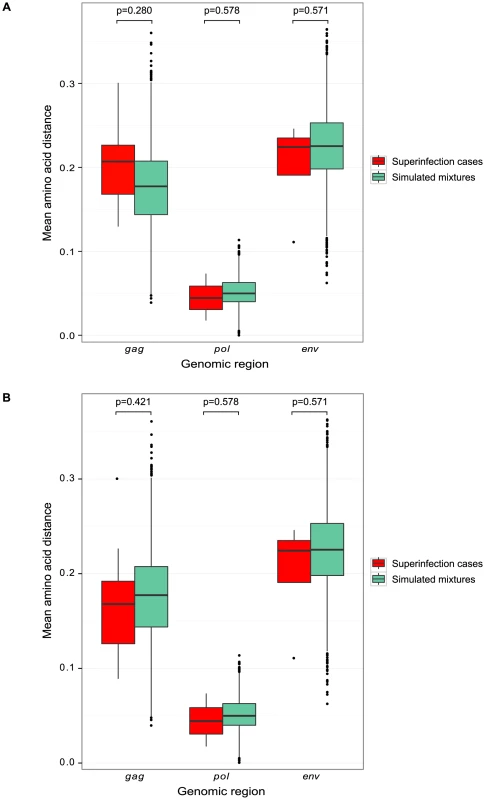 Sequence similarity between initial and superinfecting variants.