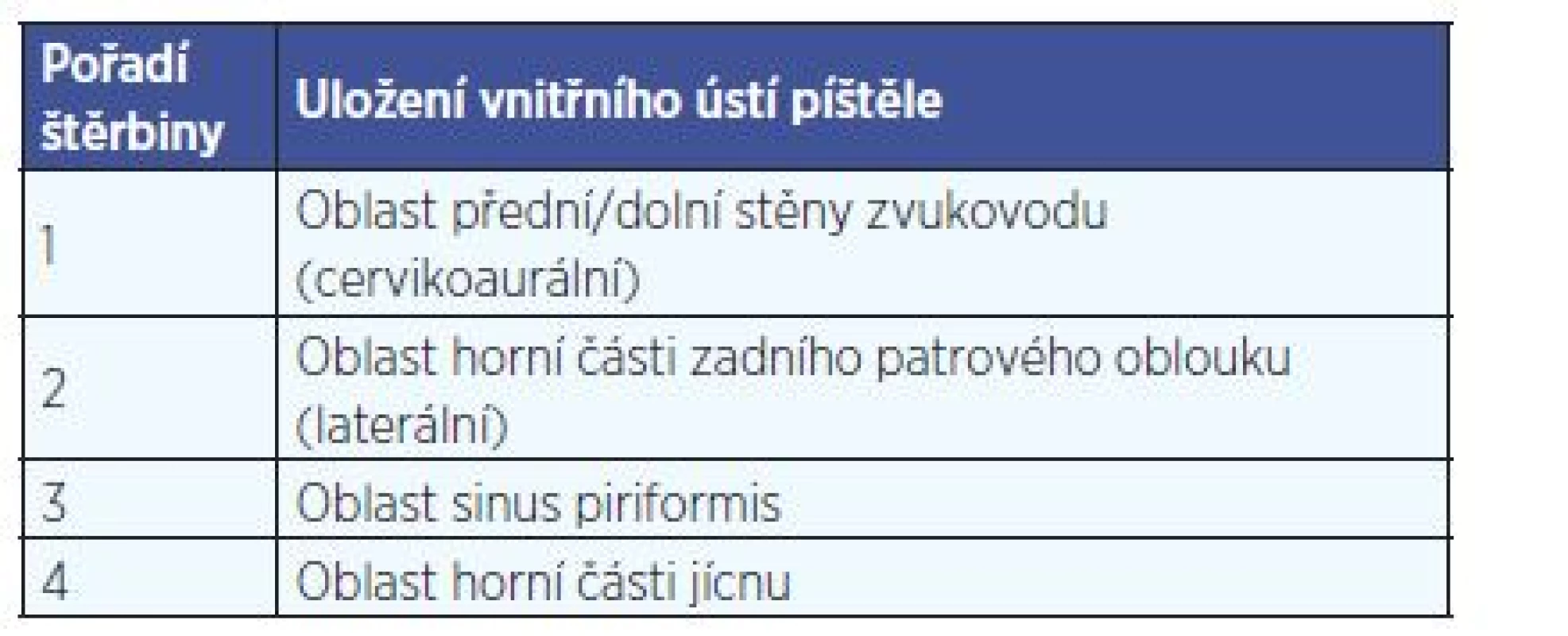 Lokalizace vnitřních ústí fistul jednotlivých žaberních štěrbin.