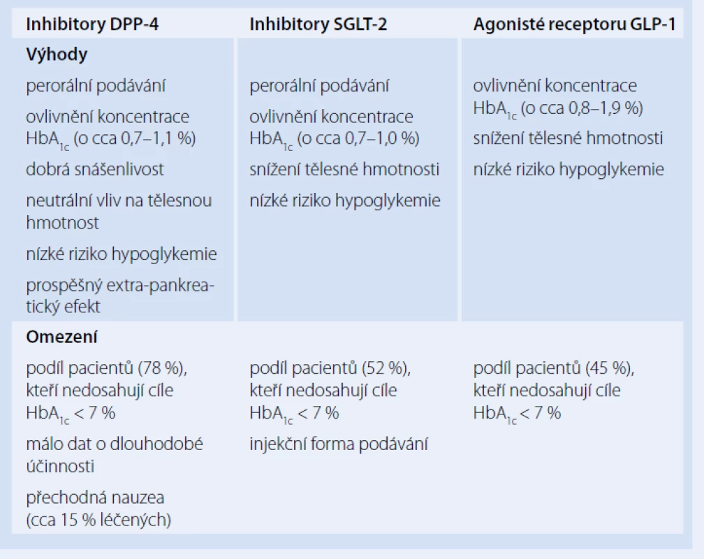 Výhody a omezení nových antidiabetik (postřehy z klinické praxe T. Vilsbøllové).