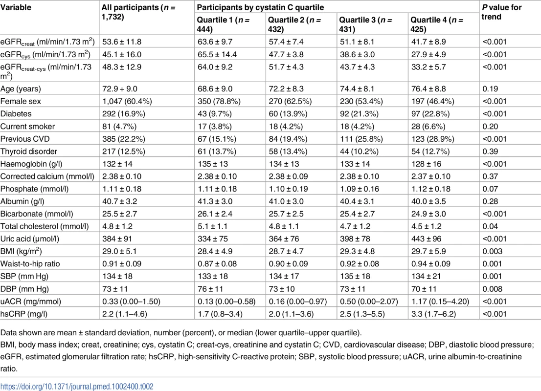 Baseline variables by quartile of baseline cystatin C.