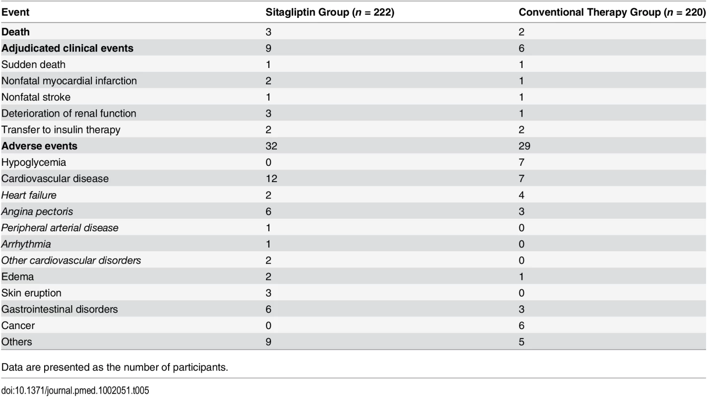 Summary of adjudicated clinical events and adverse events.