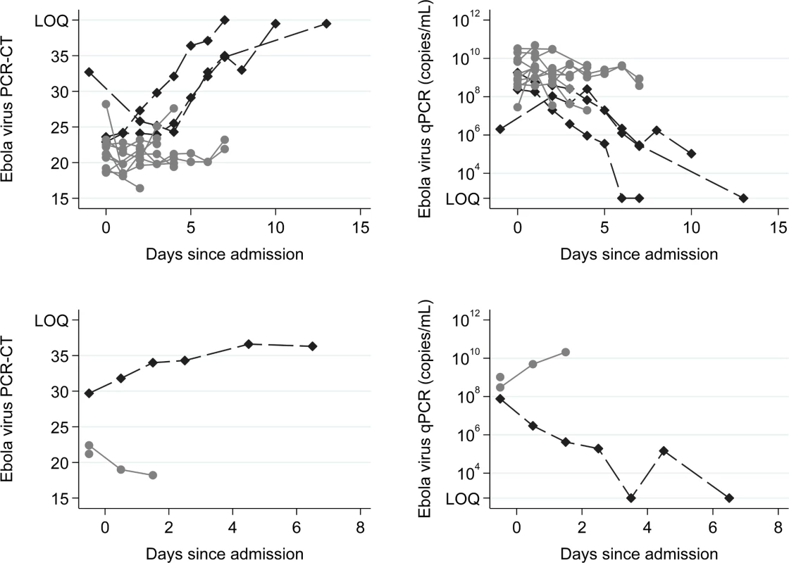 Ebola virus RT-PCR cycle threshold values and RNA copies/ml over time.