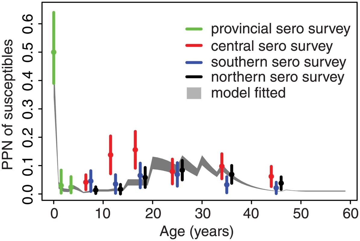 Estimated proportion susceptible in each age class in Jiangsu Province in 2010.